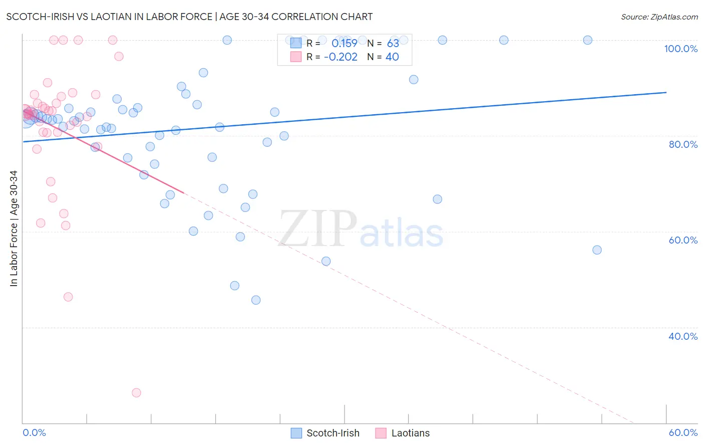 Scotch-Irish vs Laotian In Labor Force | Age 30-34