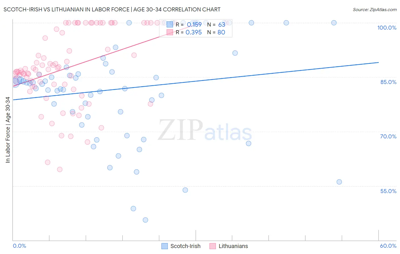 Scotch-Irish vs Lithuanian In Labor Force | Age 30-34