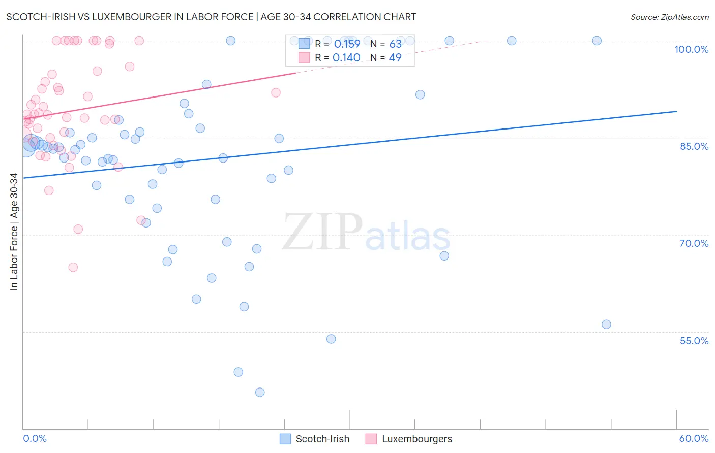 Scotch-Irish vs Luxembourger In Labor Force | Age 30-34