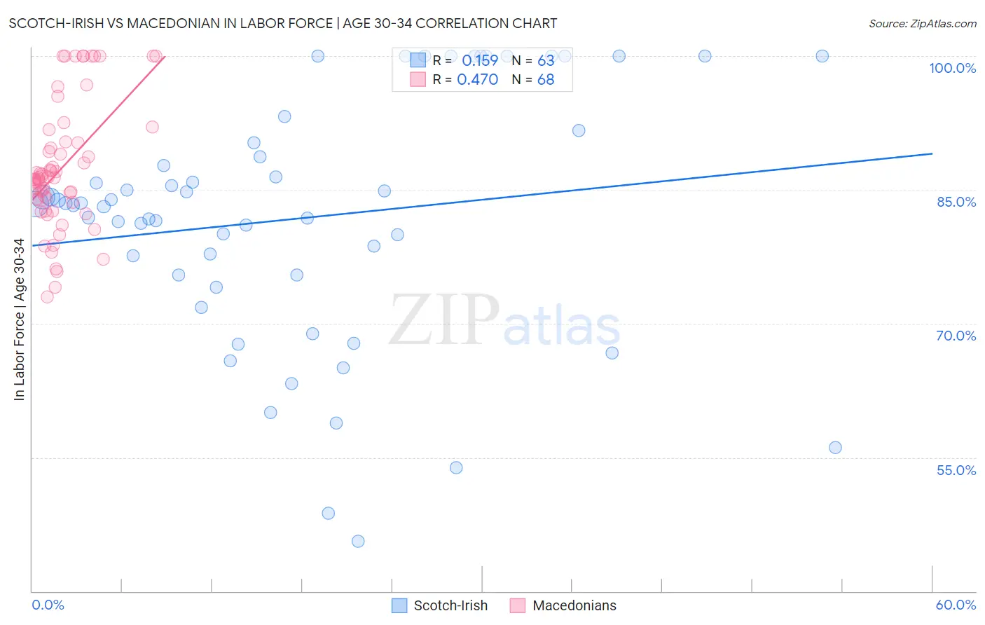 Scotch-Irish vs Macedonian In Labor Force | Age 30-34