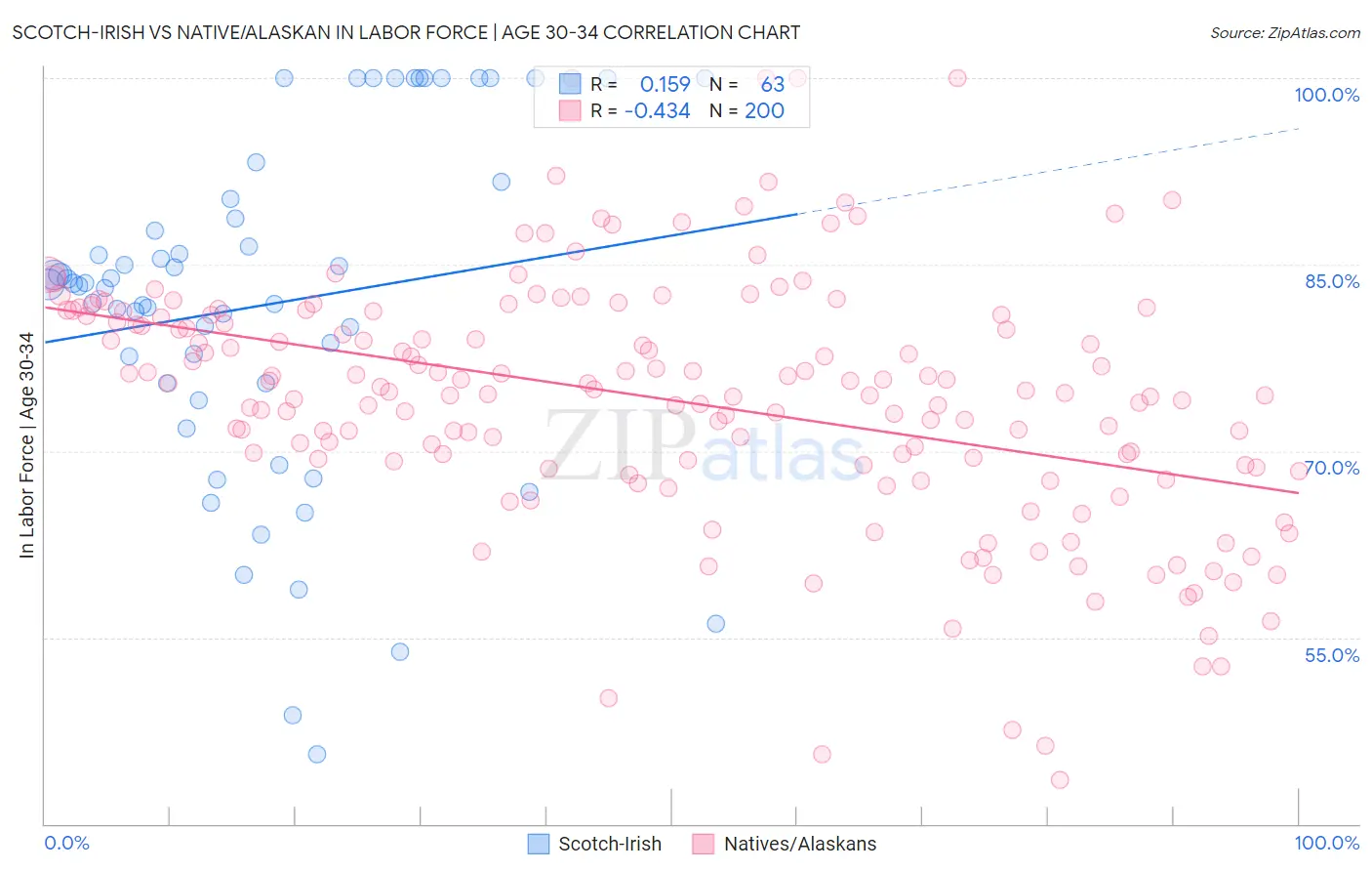 Scotch-Irish vs Native/Alaskan In Labor Force | Age 30-34