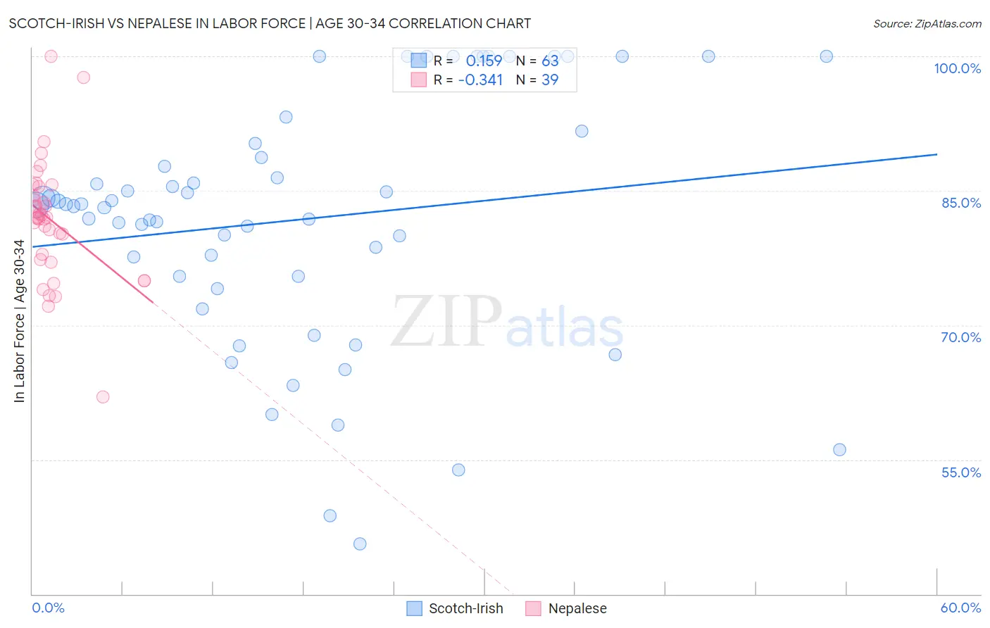 Scotch-Irish vs Nepalese In Labor Force | Age 30-34