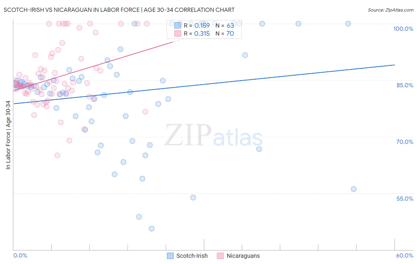 Scotch-Irish vs Nicaraguan In Labor Force | Age 30-34