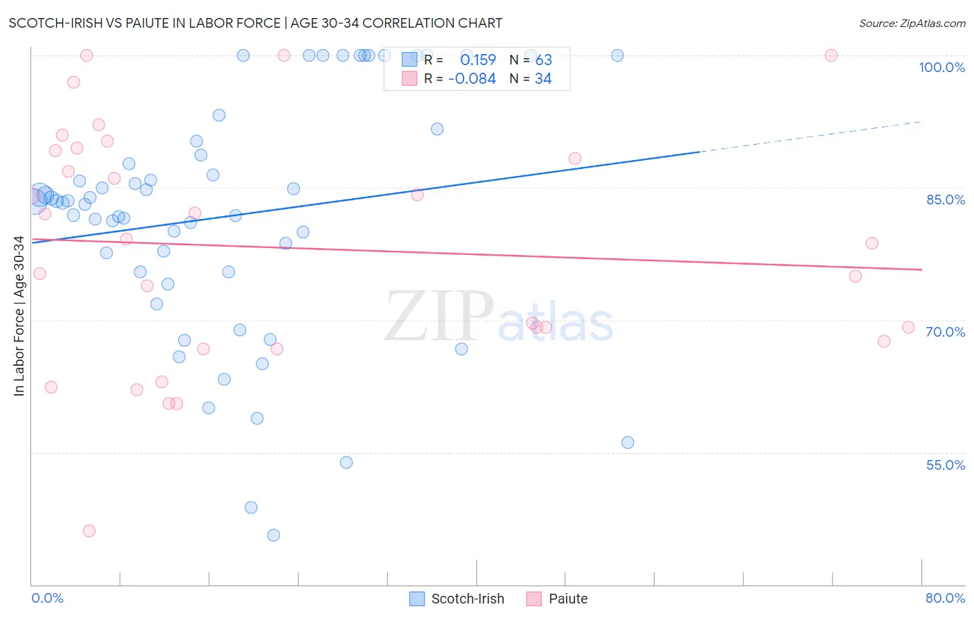 Scotch-Irish vs Paiute In Labor Force | Age 30-34