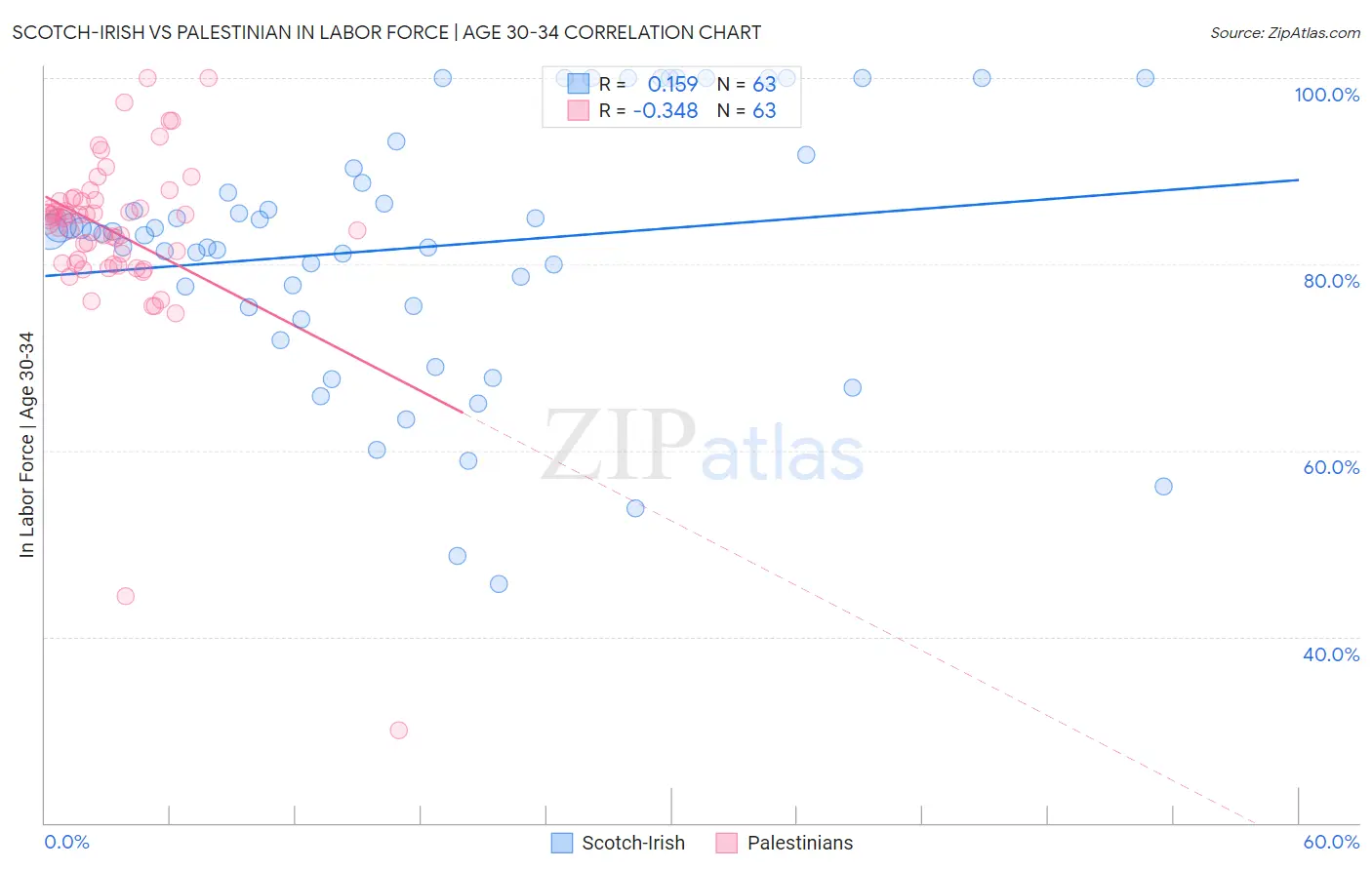 Scotch-Irish vs Palestinian In Labor Force | Age 30-34