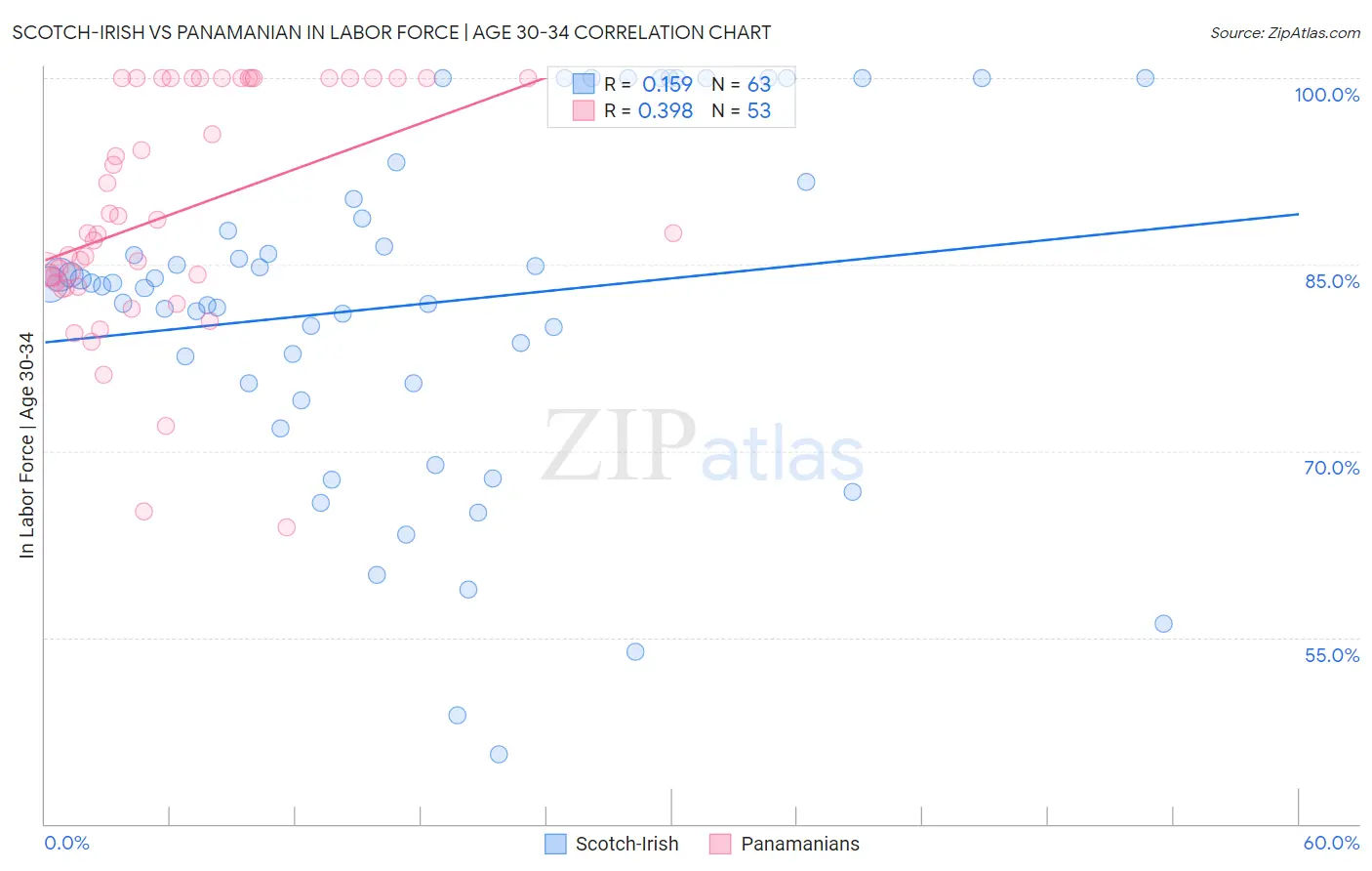 Scotch-Irish vs Panamanian In Labor Force | Age 30-34