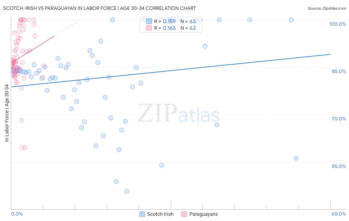 Scotch-Irish vs Paraguayan In Labor Force | Age 30-34