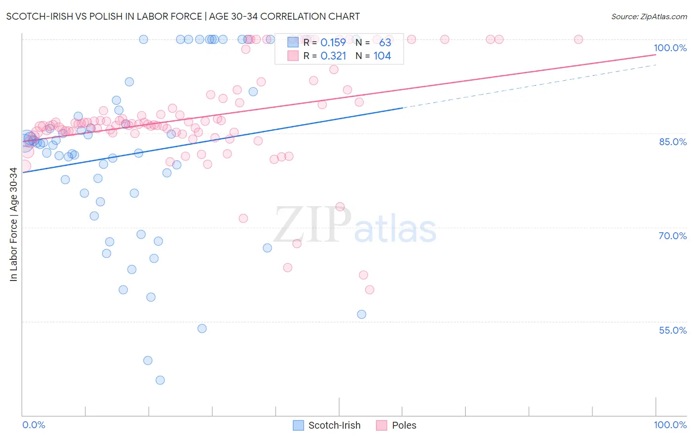 Scotch-Irish vs Polish In Labor Force | Age 30-34