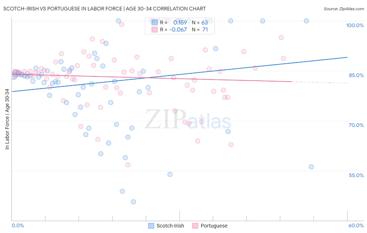 Scotch-Irish vs Portuguese In Labor Force | Age 30-34