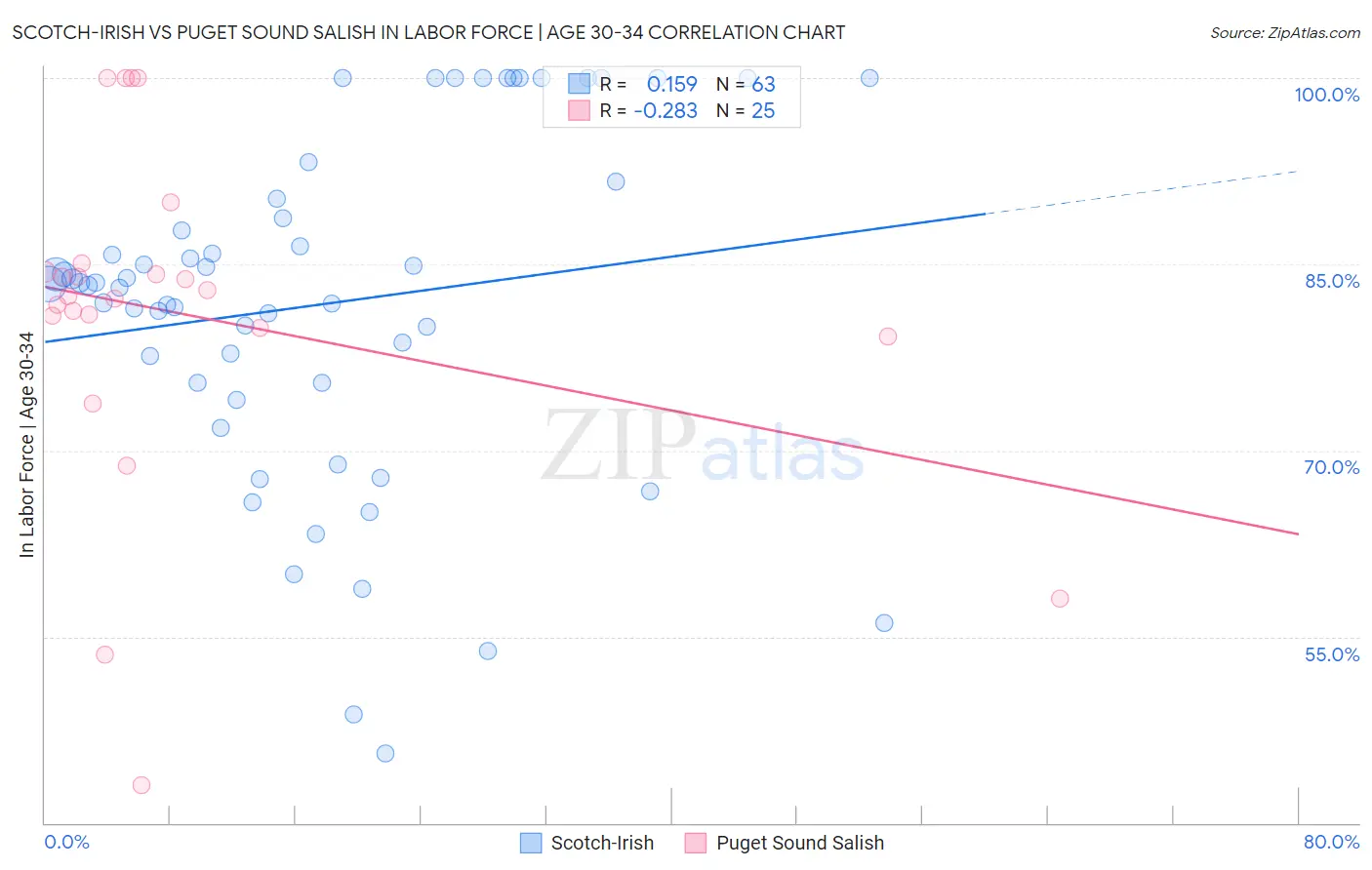 Scotch-Irish vs Puget Sound Salish In Labor Force | Age 30-34