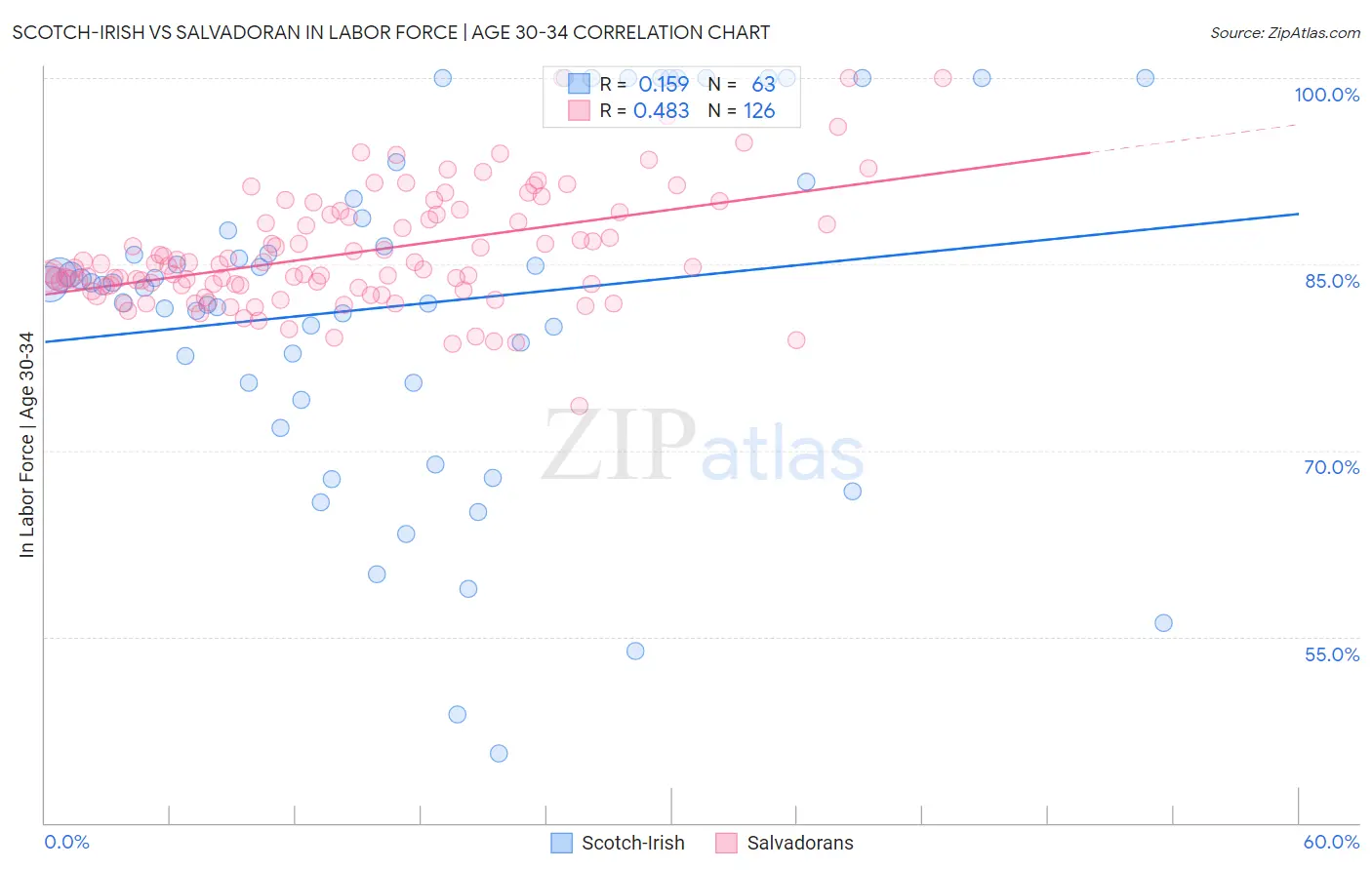 Scotch-Irish vs Salvadoran In Labor Force | Age 30-34
