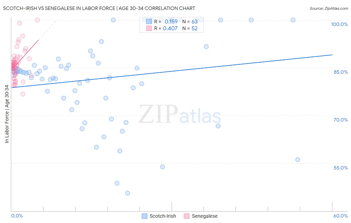 Scotch-Irish vs Senegalese In Labor Force | Age 30-34