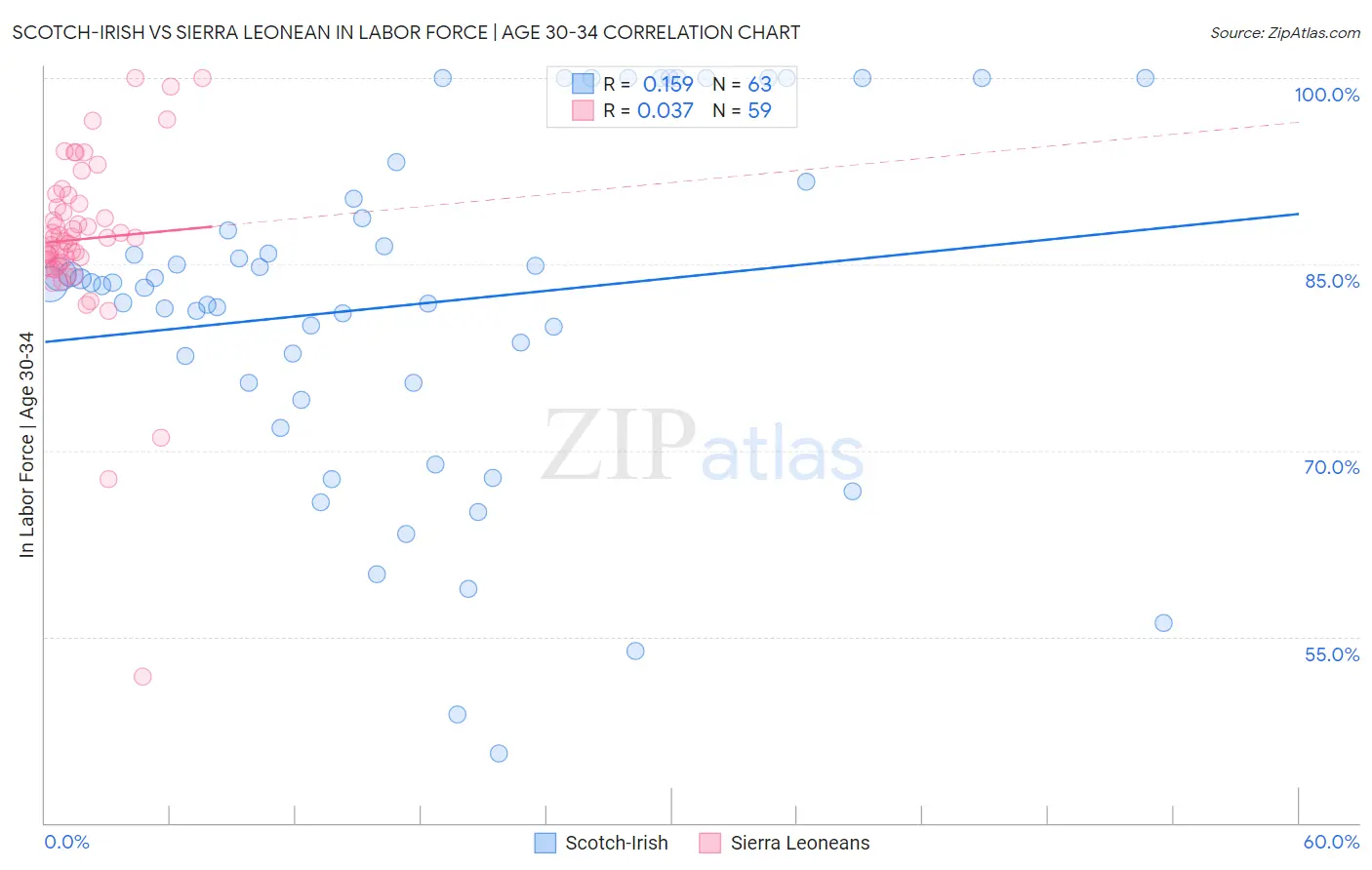 Scotch-Irish vs Sierra Leonean In Labor Force | Age 30-34