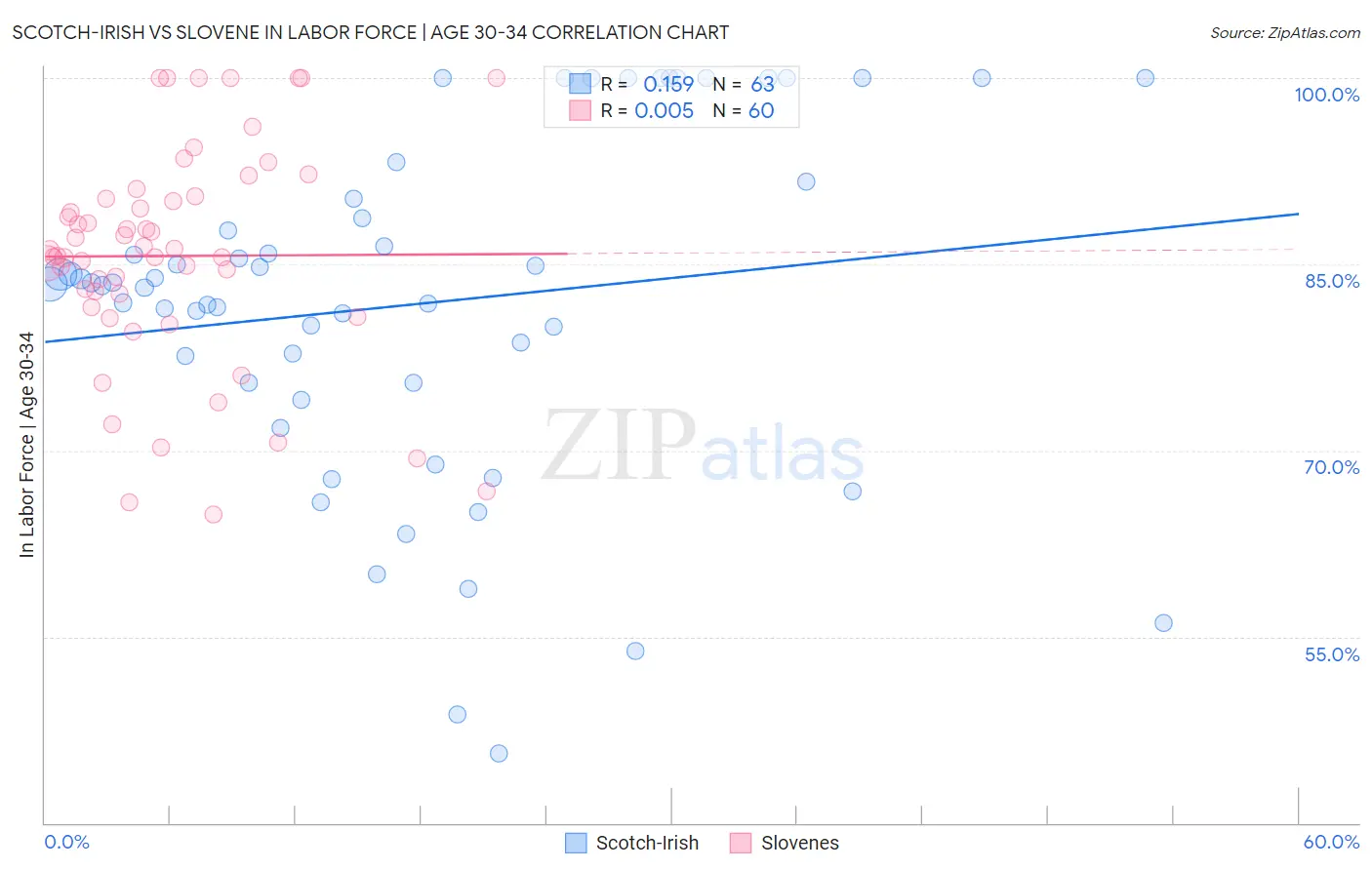 Scotch-Irish vs Slovene In Labor Force | Age 30-34