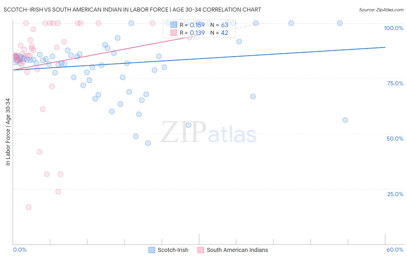 Scotch-Irish vs South American Indian In Labor Force | Age 30-34