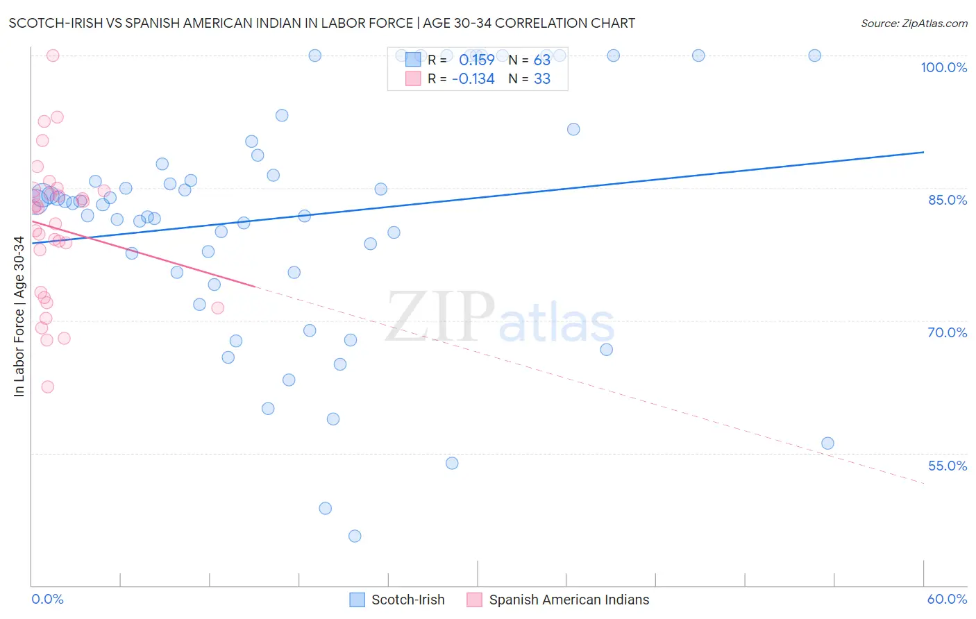 Scotch-Irish vs Spanish American Indian In Labor Force | Age 30-34