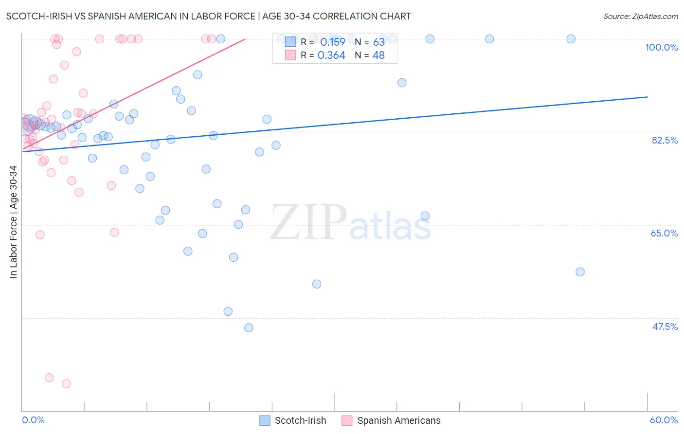 Scotch-Irish vs Spanish American In Labor Force | Age 30-34