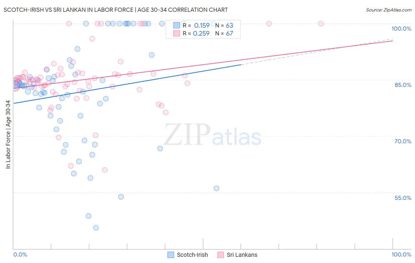 Scotch-Irish vs Sri Lankan In Labor Force | Age 30-34