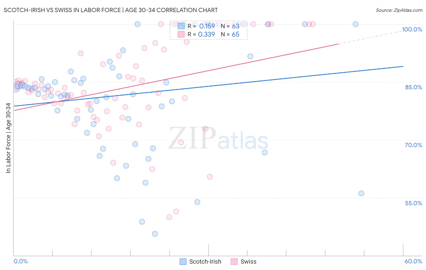 Scotch-Irish vs Swiss In Labor Force | Age 30-34