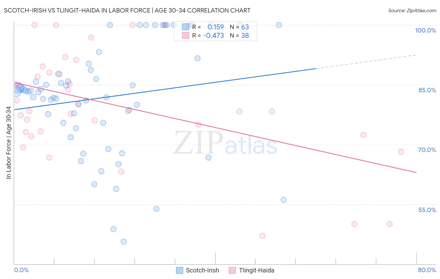 Scotch-Irish vs Tlingit-Haida In Labor Force | Age 30-34