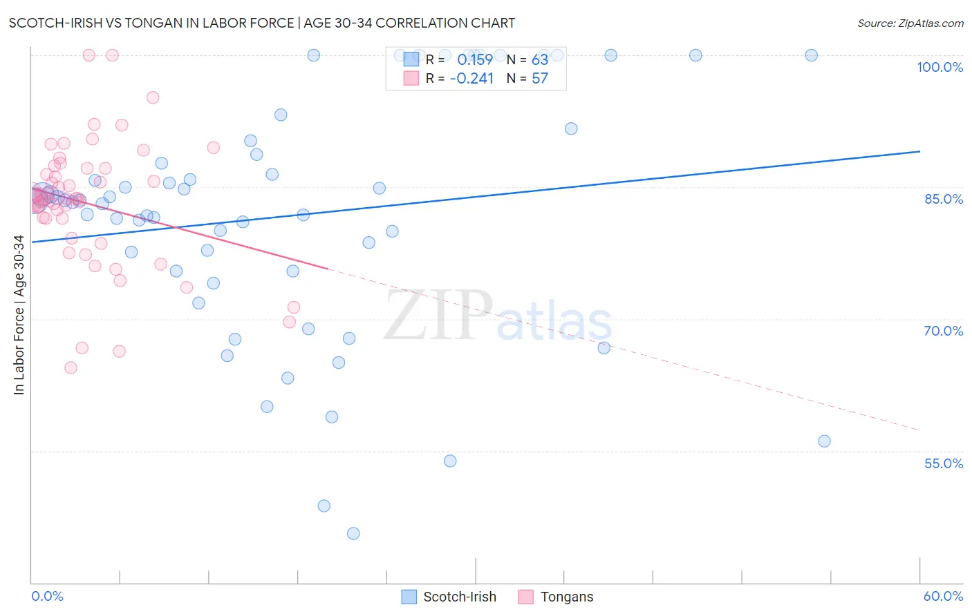 Scotch-Irish vs Tongan In Labor Force | Age 30-34