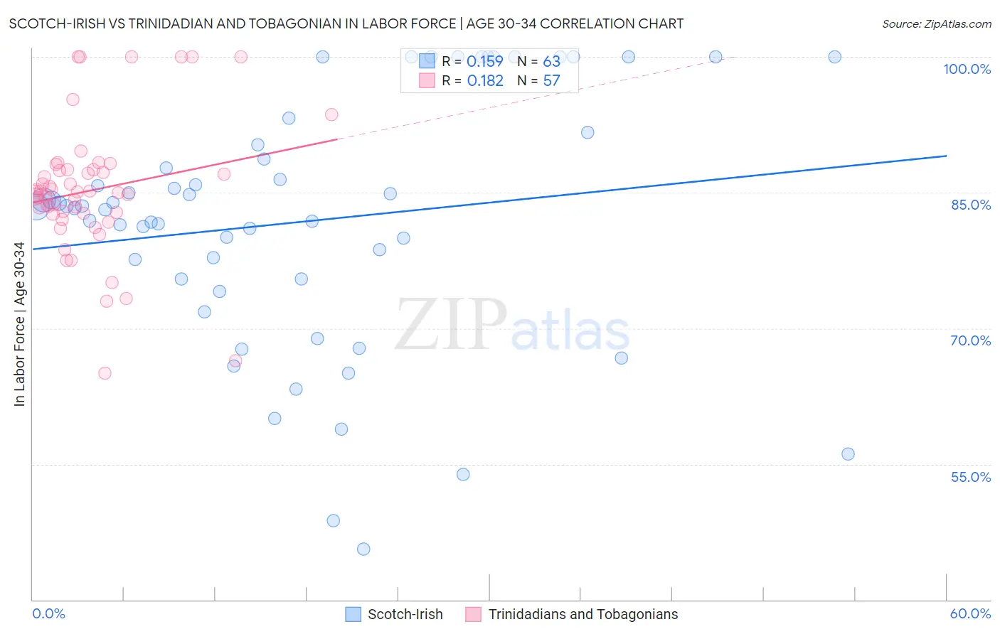 Scotch-Irish vs Trinidadian and Tobagonian In Labor Force | Age 30-34