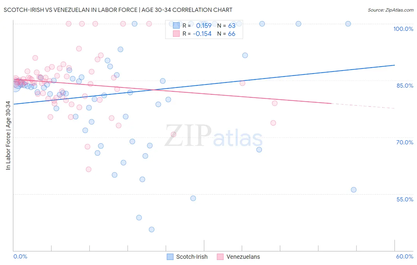 Scotch-Irish vs Venezuelan In Labor Force | Age 30-34