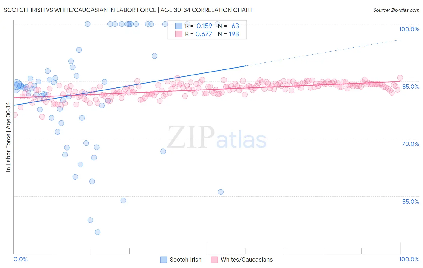 Scotch-Irish vs White/Caucasian In Labor Force | Age 30-34