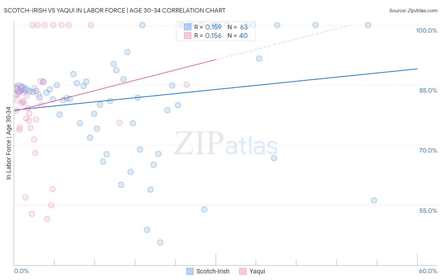 Scotch-Irish vs Yaqui In Labor Force | Age 30-34