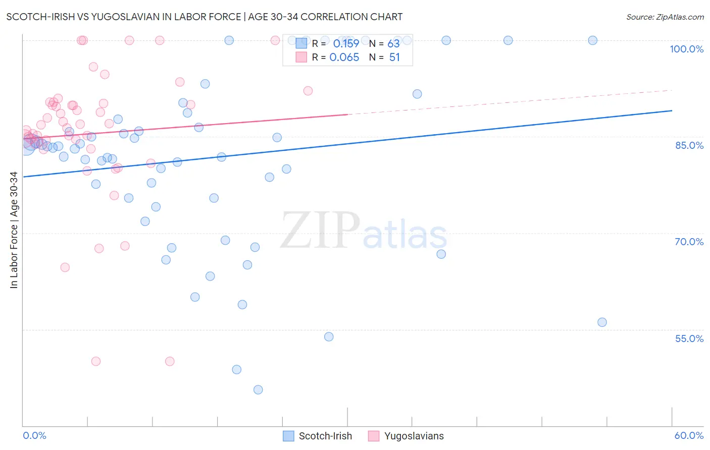 Scotch-Irish vs Yugoslavian In Labor Force | Age 30-34