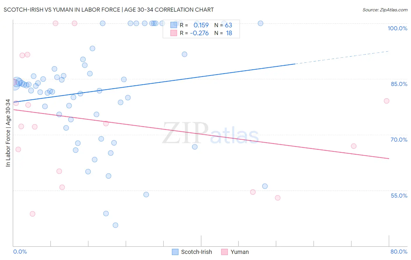 Scotch-Irish vs Yuman In Labor Force | Age 30-34