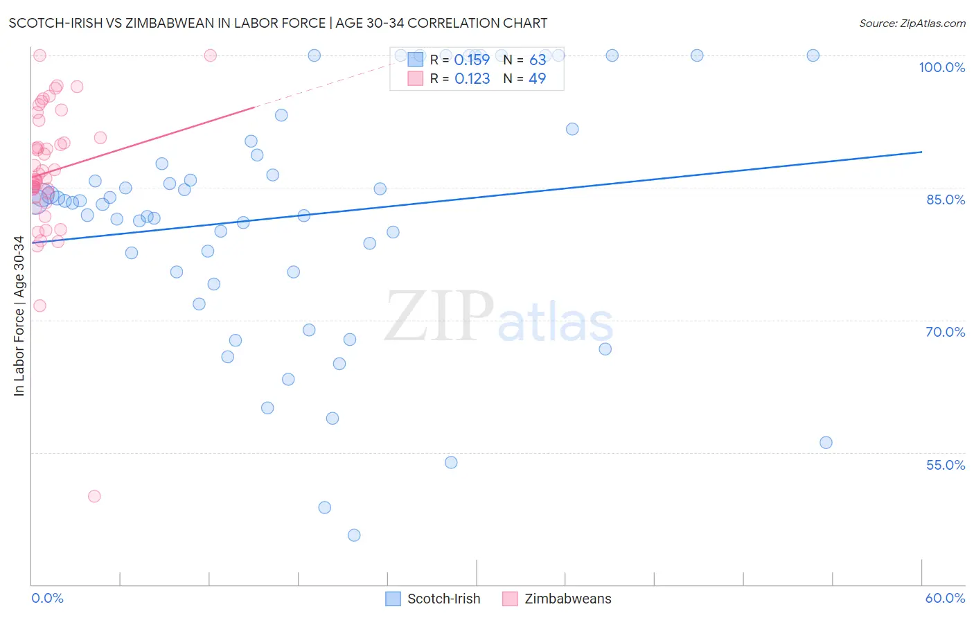 Scotch-Irish vs Zimbabwean In Labor Force | Age 30-34