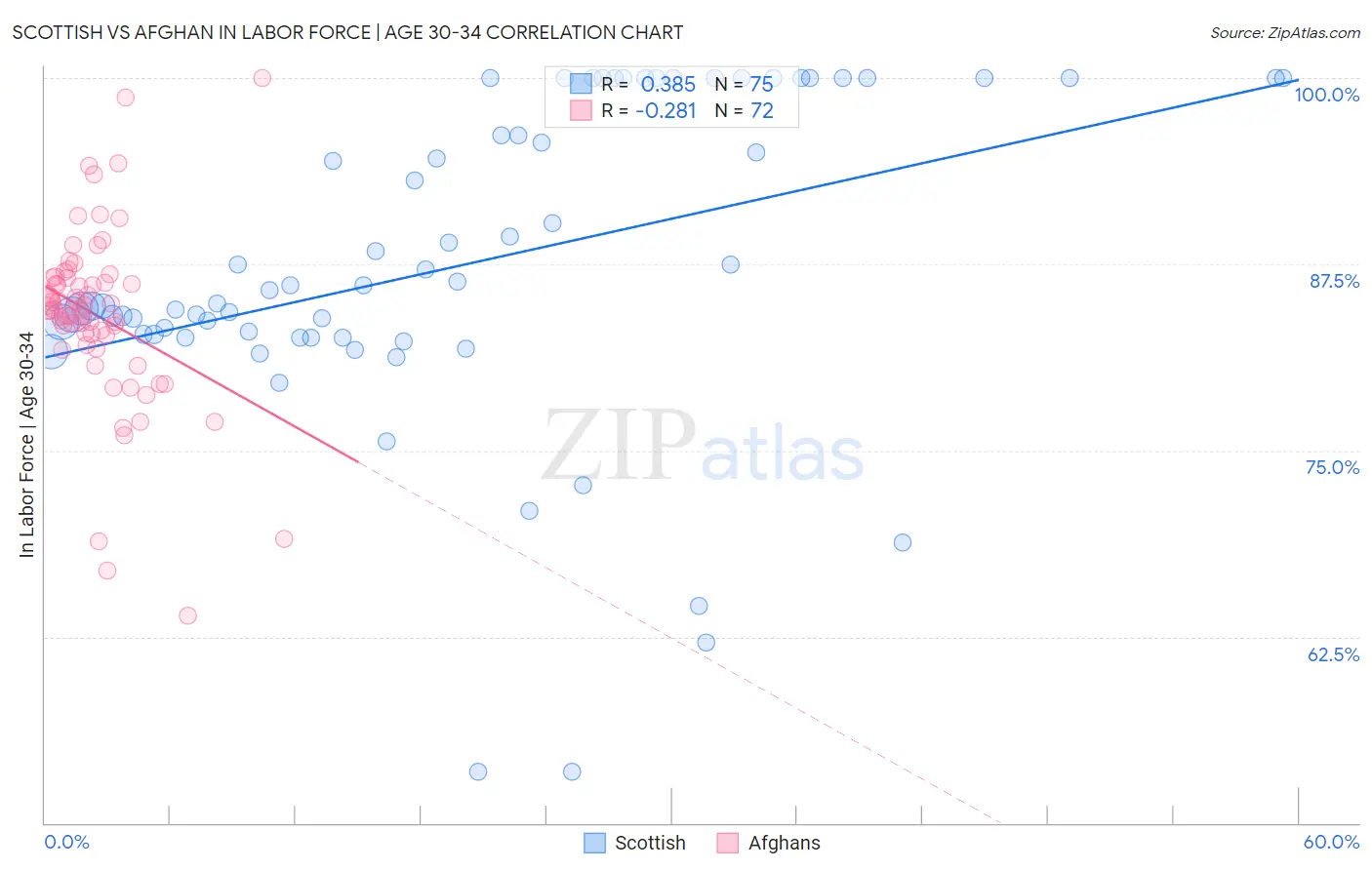 Scottish vs Afghan In Labor Force | Age 30-34