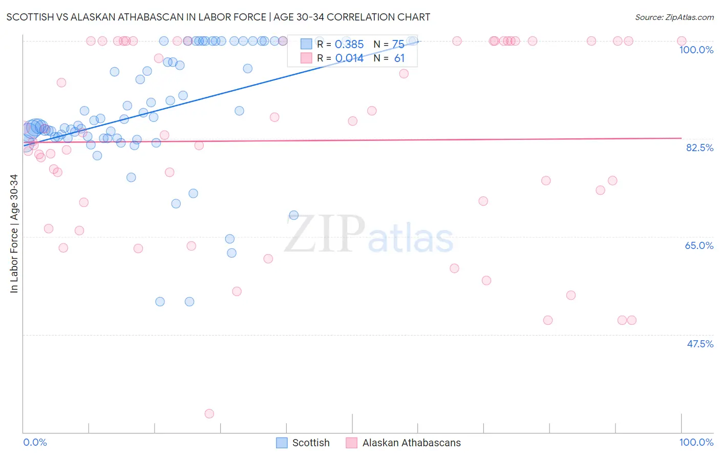Scottish vs Alaskan Athabascan In Labor Force | Age 30-34