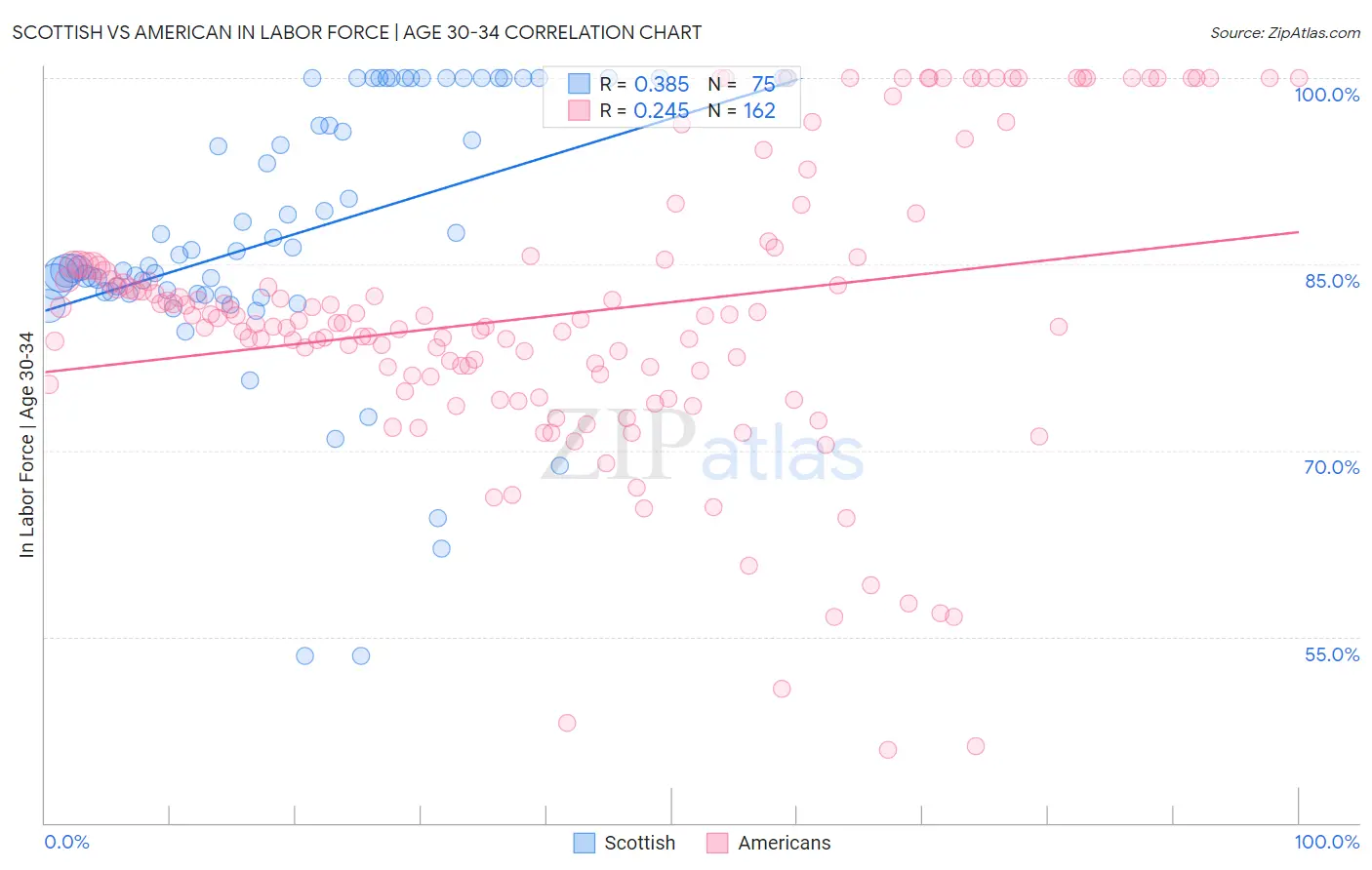 Scottish vs American In Labor Force | Age 30-34