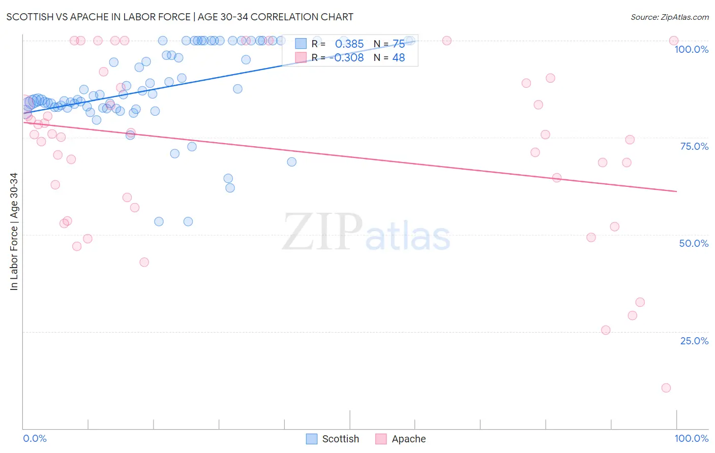 Scottish vs Apache In Labor Force | Age 30-34