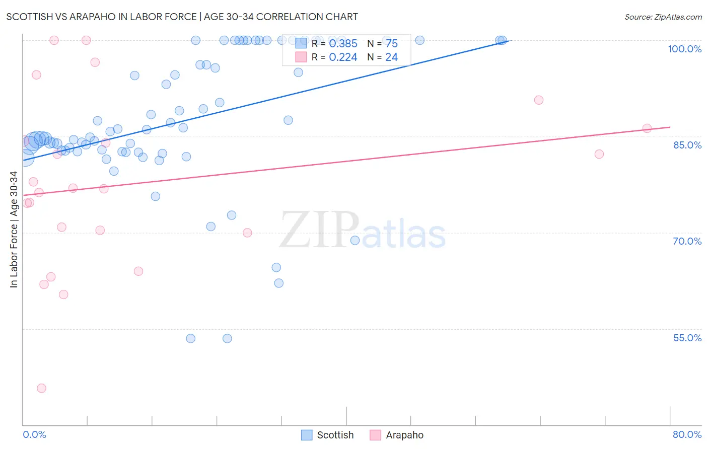Scottish vs Arapaho In Labor Force | Age 30-34