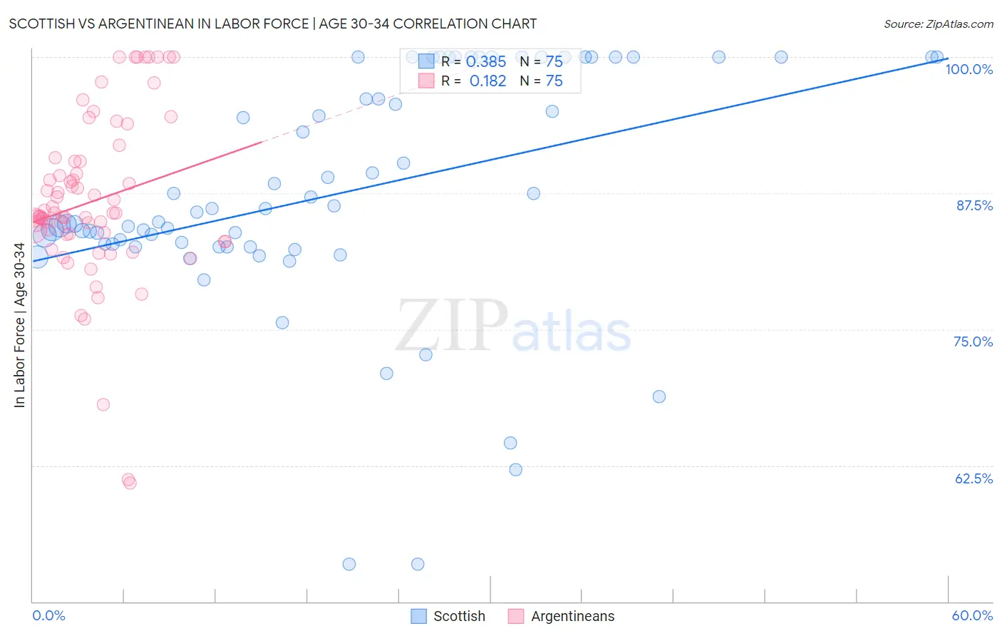 Scottish vs Argentinean In Labor Force | Age 30-34
