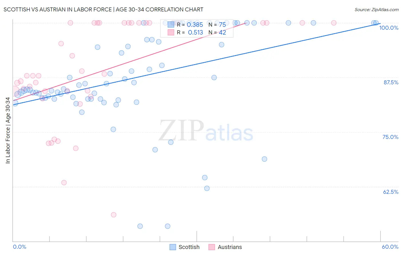Scottish vs Austrian In Labor Force | Age 30-34
