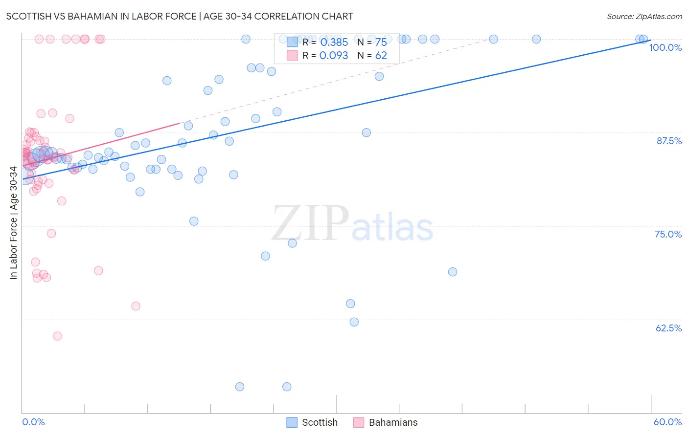 Scottish vs Bahamian In Labor Force | Age 30-34