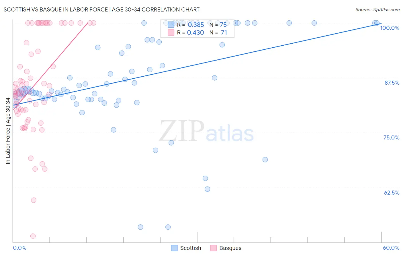 Scottish vs Basque In Labor Force | Age 30-34