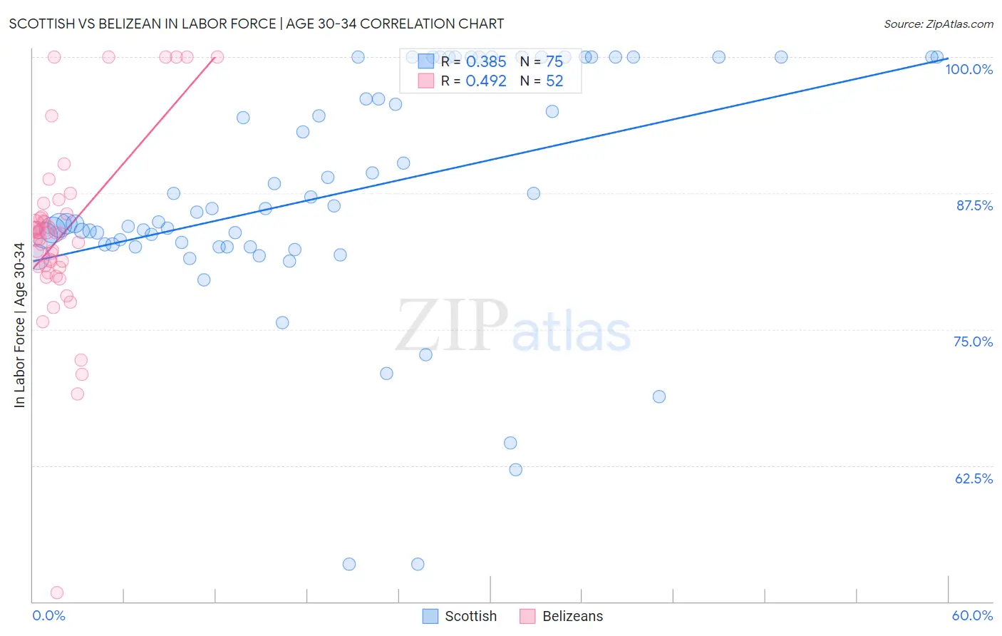Scottish vs Belizean In Labor Force | Age 30-34