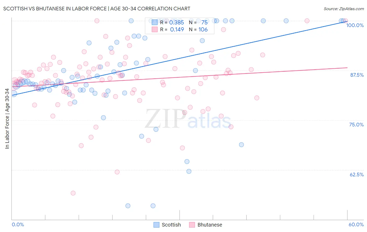 Scottish vs Bhutanese In Labor Force | Age 30-34