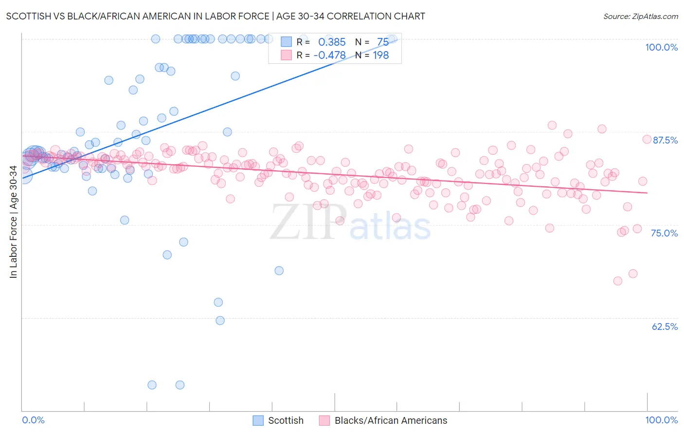 Scottish vs Black/African American In Labor Force | Age 30-34