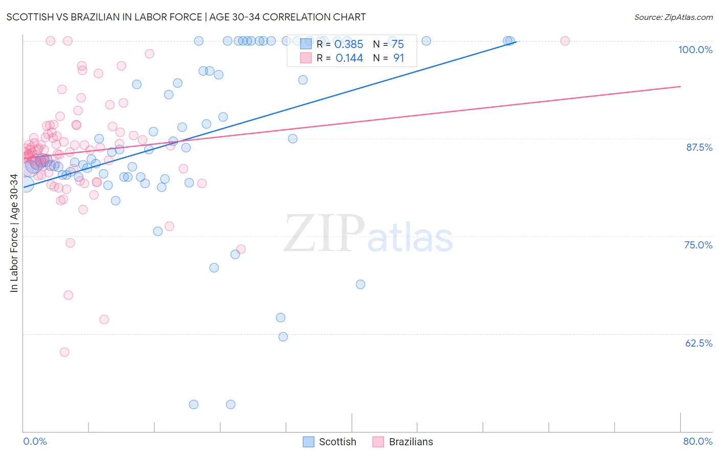 Scottish vs Brazilian In Labor Force | Age 30-34