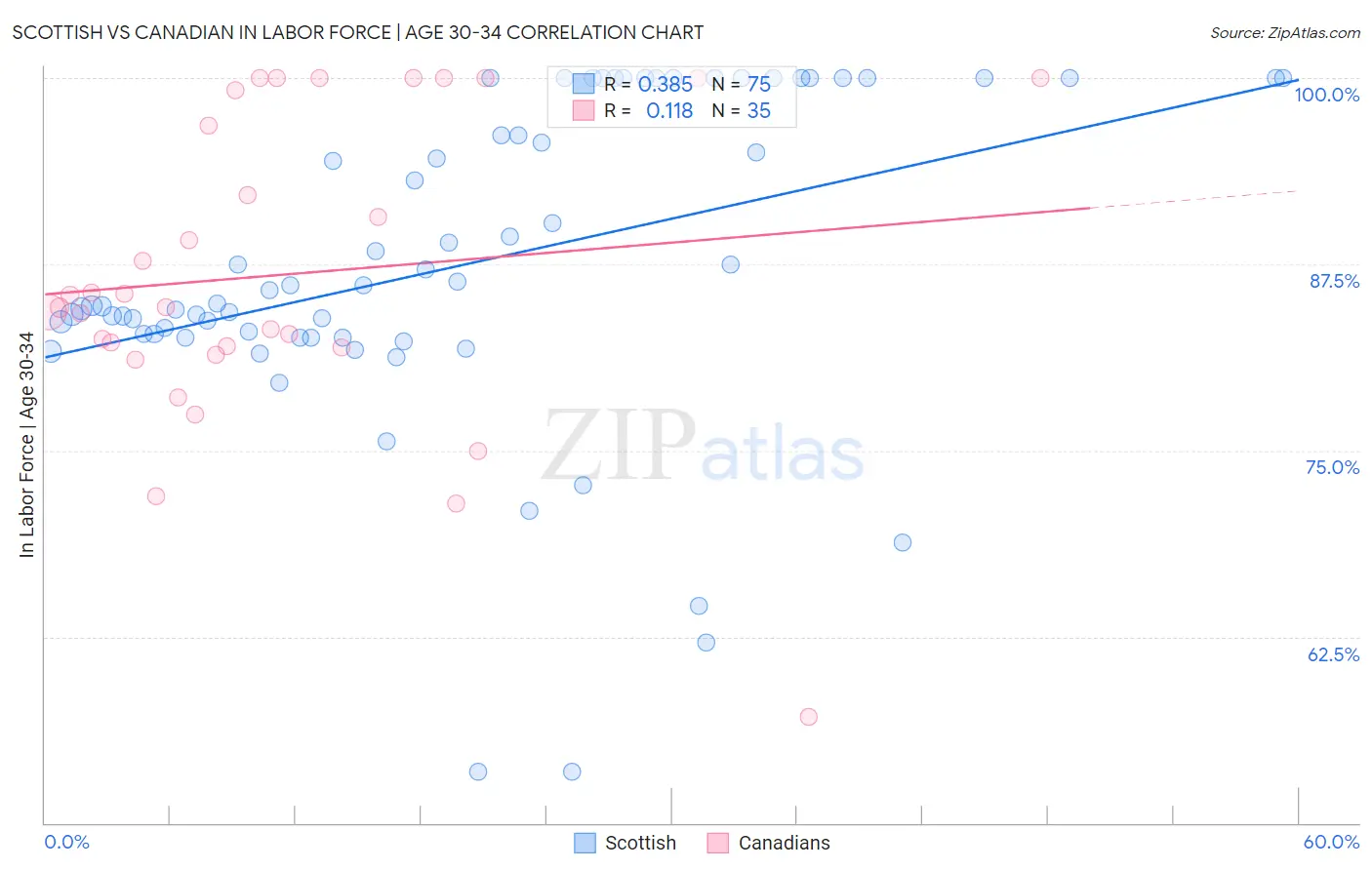 Scottish vs Canadian In Labor Force | Age 30-34