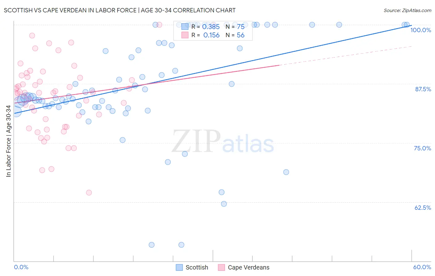 Scottish vs Cape Verdean In Labor Force | Age 30-34