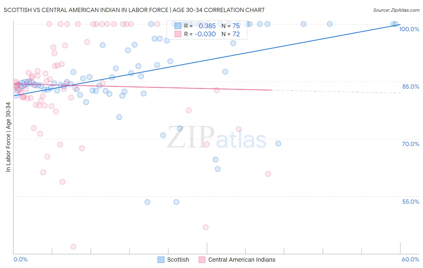Scottish vs Central American Indian In Labor Force | Age 30-34