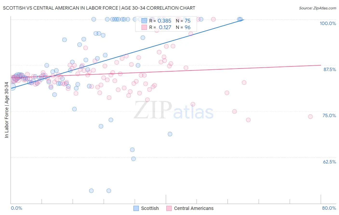 Scottish vs Central American In Labor Force | Age 30-34