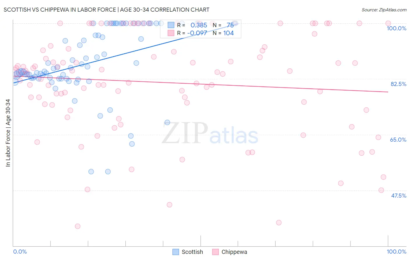 Scottish vs Chippewa In Labor Force | Age 30-34